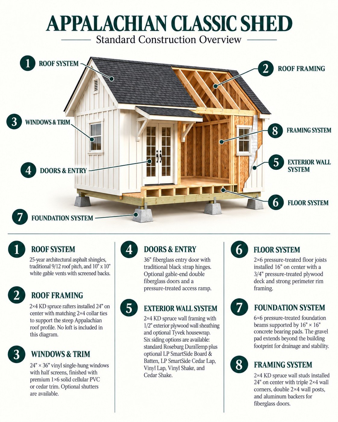 Cutaway construction diagram showing the foundation floor framing wall framing roof structure sheathing siding doors and windows of a Vintage Shed Company backyard building